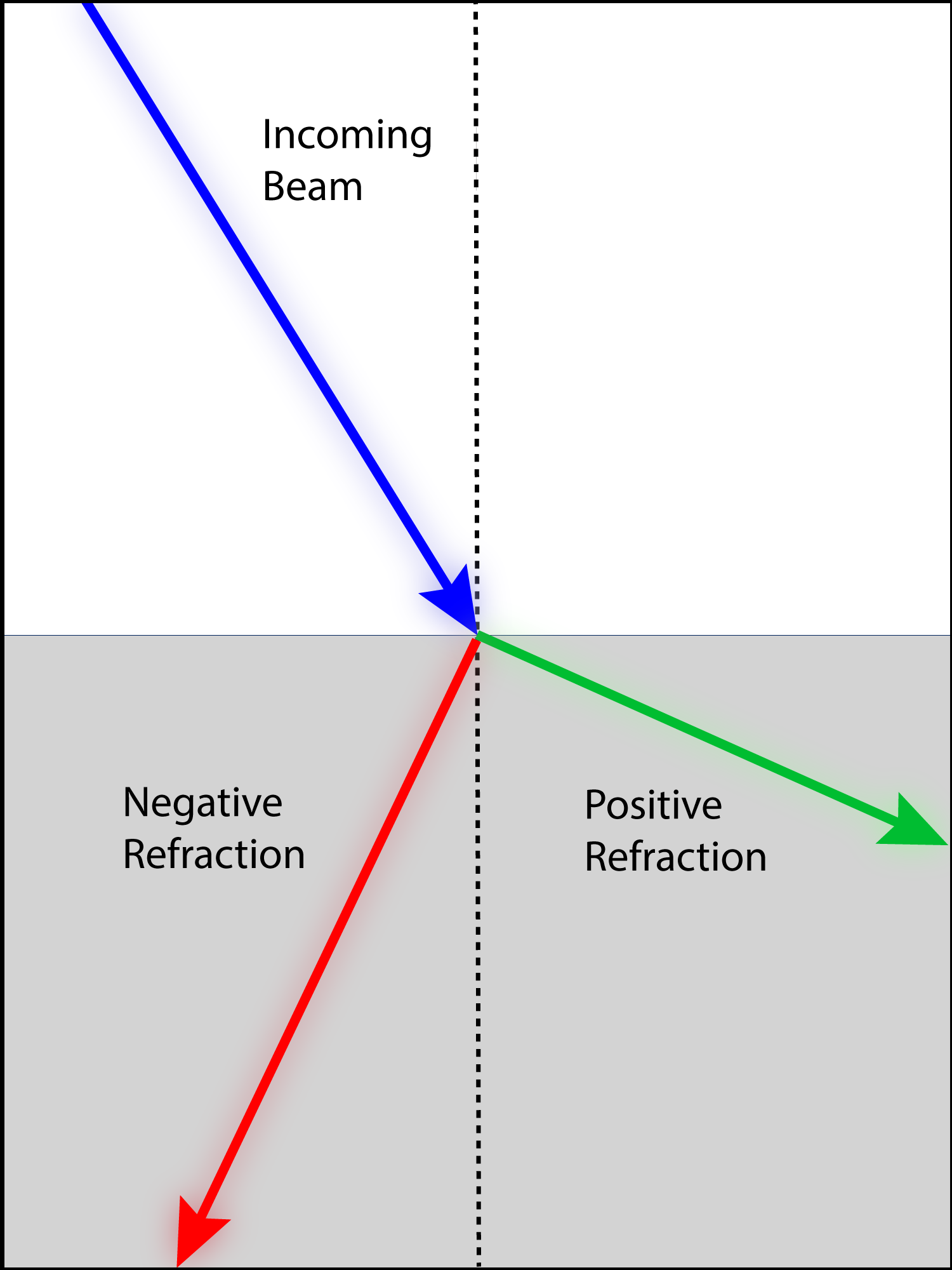 During positive refraction (green) the path of incoming light (blue) will bend, but it will never cross the dotted line perpendicular to the interface of the two materials. In rarer circumstances, called negative refraction (red), the light sharply turns and continues on the same side of the dotted line. (Credit: Bailey Bedford, UMD)