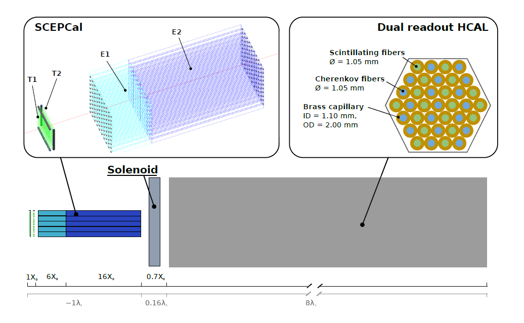 A full calorimetry system for a collider detector.  The crystal ecal is shown in blue and purple and is labeled E1 and E2.