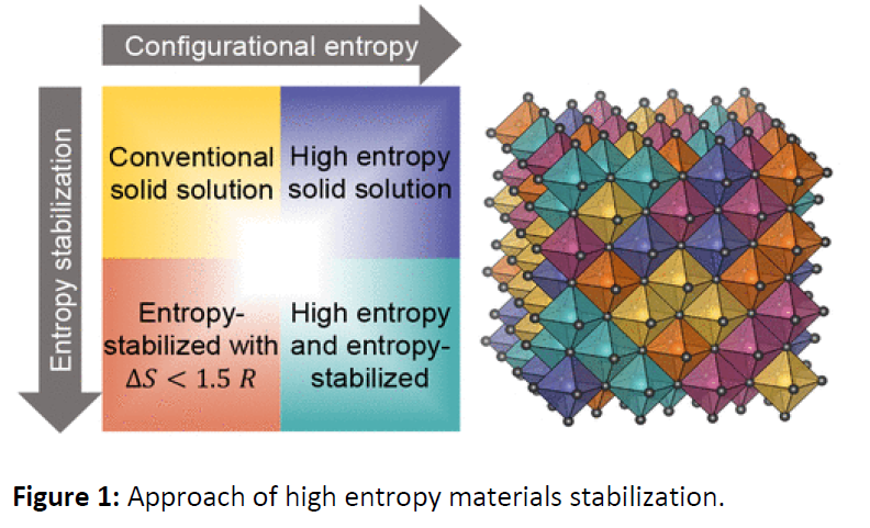 Approach of high entropy materials stabilization.