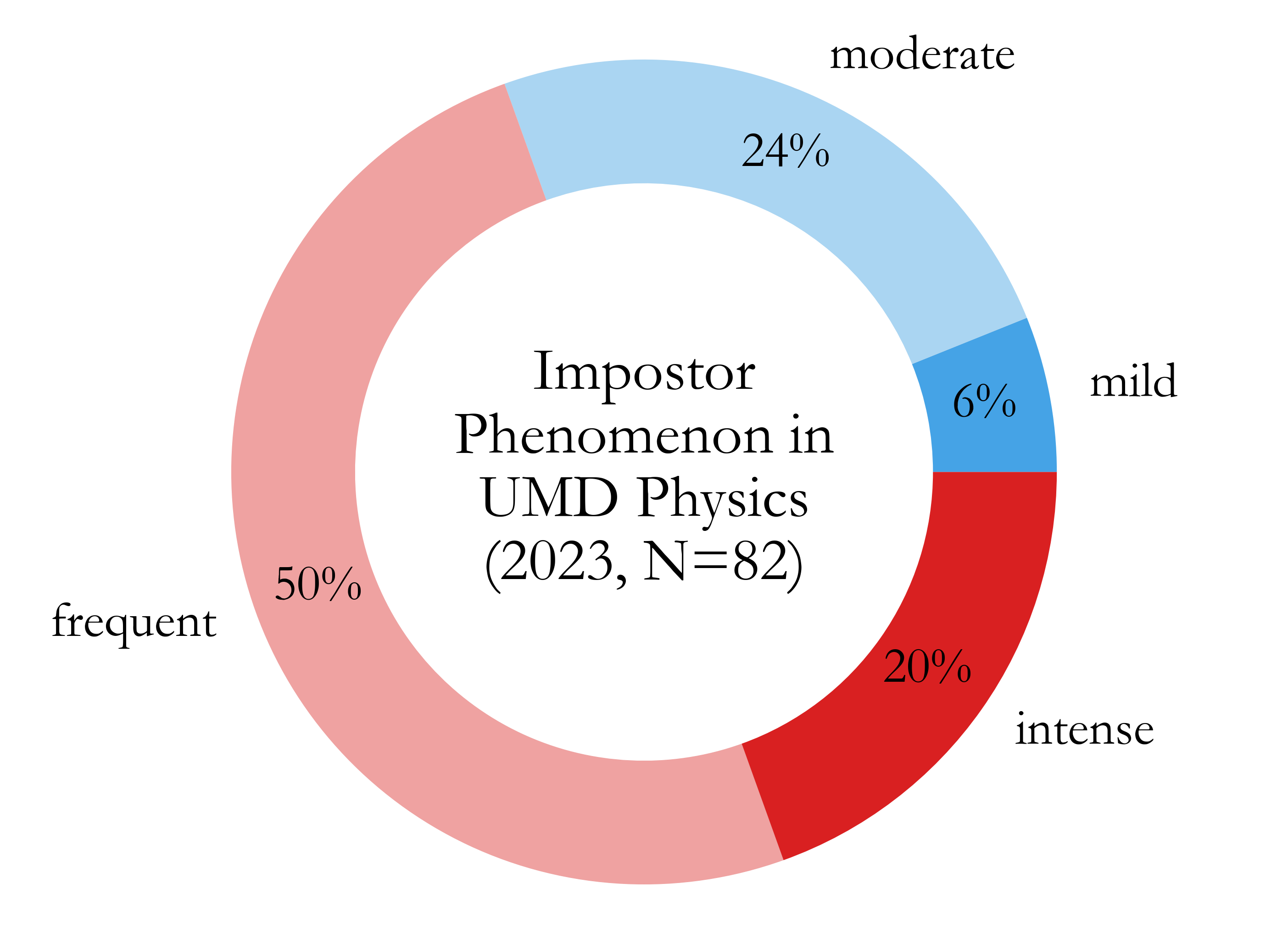 Pie chat of impostor phenomenon scores among a sample of UMD physics graduate students.