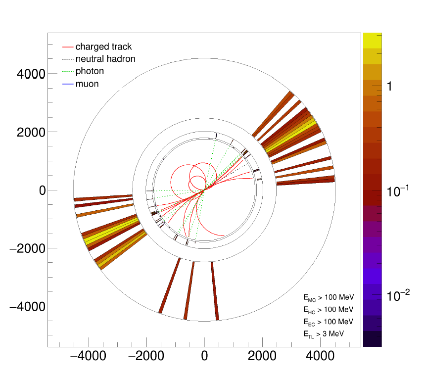 Typical Z to dijet event, showing charged tracks in the tracker, hits in the electromagnetic calorimeter, and then hits in the spaghetti-type dual-readout section.