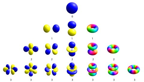 Atomic orbitals at different angular momentum values (labeled with numbers) form a variety of shapes. (Credit: adapted from Geek3, CC BY-SA 4.0, via Wikimedia Commons)