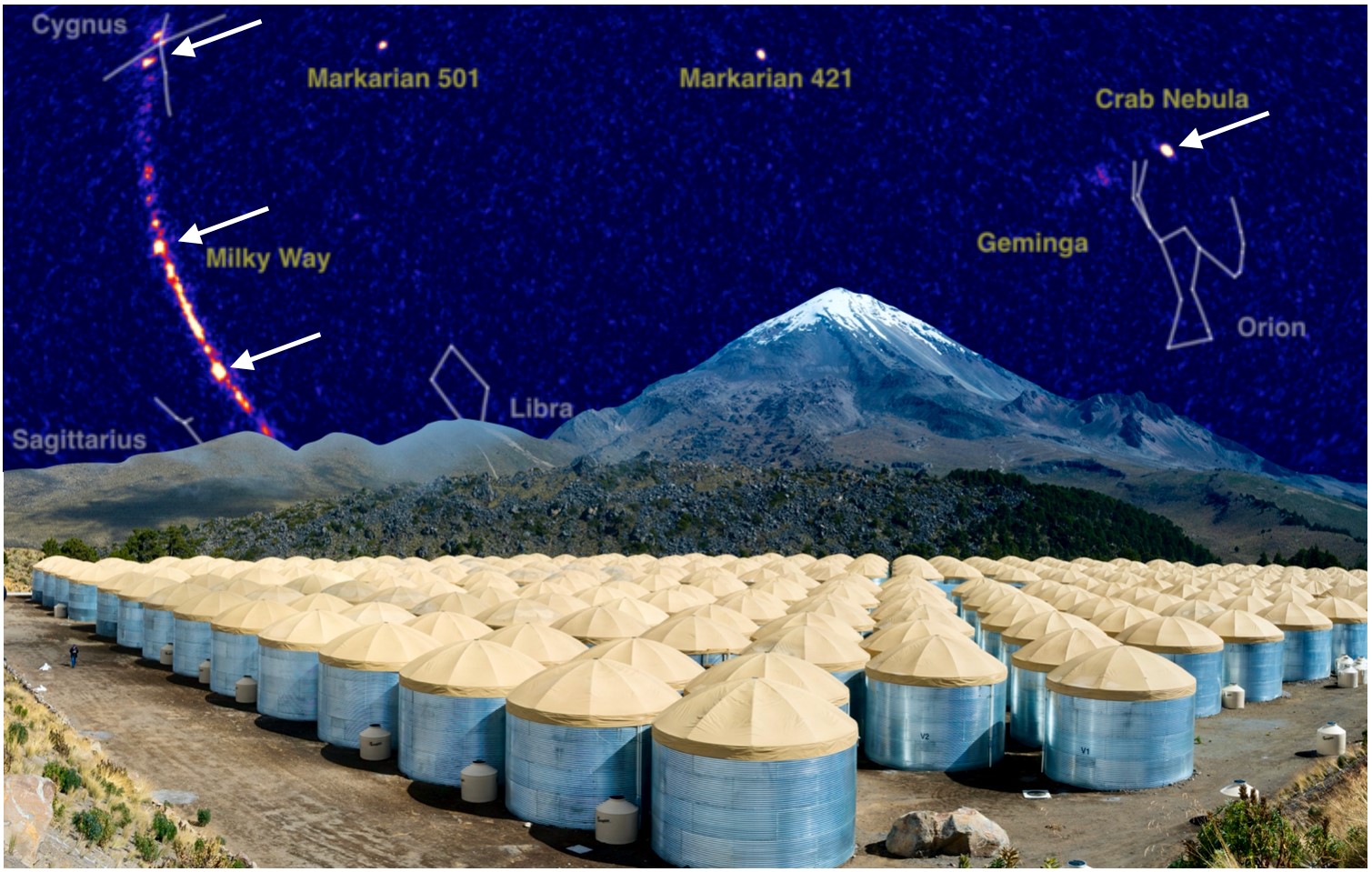 This compound graphic shows a view of the sky in ultra-high energy gamma rays. The arrows indicate the four sources of gamma rays with energies over 100 TeV from within our galaxy (courtesy of the HAWC collaboration) imposed over a photo of the HAWC Observatory’s 300 large water tanks. The tanks contain sensitive light detectors that measure showers of particles produced by the gamma rays striking the atmosphere more than 10 miles overhead. Credit: Jordan Goodman
