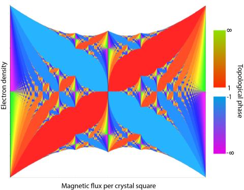 Hofstadter butterfly (Adapted from Osadchy and Avron, J. Math. Phys. 42, 5665–5671 (2001) https://doi.org/10.1063/1.1412464 )