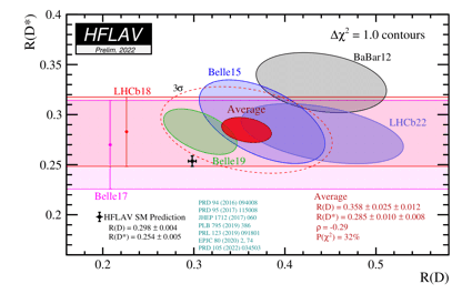 The results reflect analysis of two years of data by Phoebe Hamilton and Hassan Jawahery and their CERN collaborator, Greg Ciezarek.