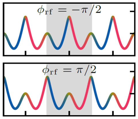 Two laser configurations that the researchers switched between rhythmically to wind their atoms through space and time (Credit: Mingwu Lu/JQI).