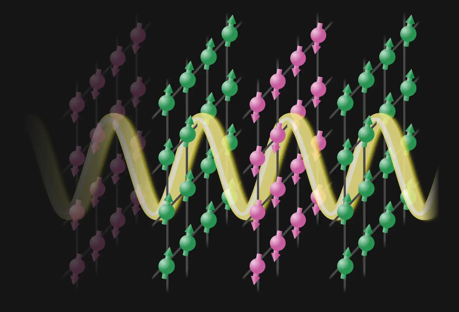 The pink and green sheets of arrows represent a 2D material in two different states. As time progresses from left to right, the material oscillates between each state, forming a time crystal. The states flip back and forth at half the rate of the force driving them, which is represented by the yellow wave. (Credit: Stuart Yi-Thomas, UMD)