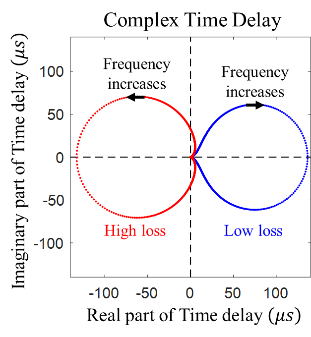 Illustration of complex time delay associated with a single resonant mode of a complex scattering system known as a quantum graph.  Shown is the evolution of the complex time delay as a function of frequency near the resonance, illustrating how the real and imaginary parts of the time delay form a closed figure in the complex time-delay plane.  The cases of two resonances, one with small loss and another with large loss, are shown for illustration.  These results are from a simulation of the quantum graph.