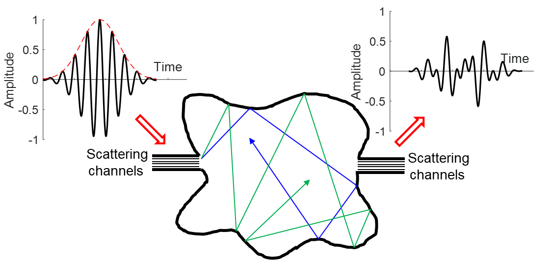Schematic of time delay for scattering of a wave packet from a real-life ray-chaotic billiard.  The symmetric and smooth wave packet goes in to the scattering region through one scattering channel and emerges later from another channel as a delayed and strongly distorted pulse.  The complex time delay accounts for these changes.