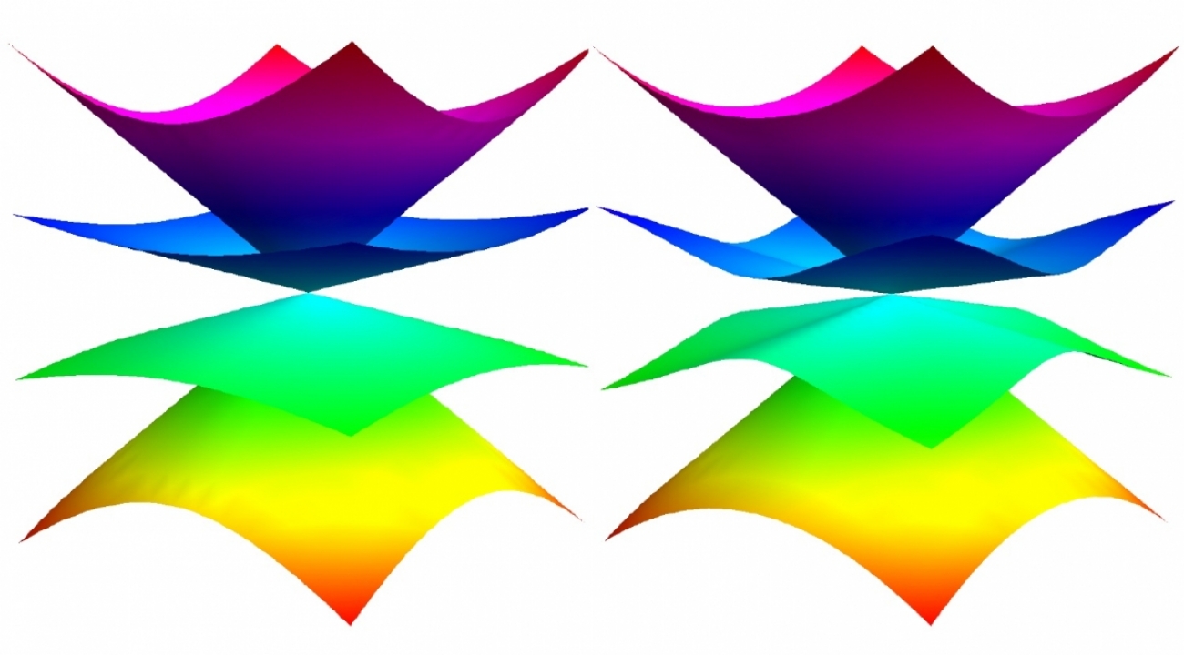 In a material, the momentum and energy of an electron are tied together by a “dispersion relation” (pictured above). This relationship influences the electrons’ behavior, sometimes making them behave as particles with different quantum properties. (Credit: Igor Boettcher/University of Maryland)