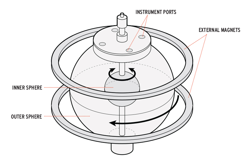 geodynamo diagram