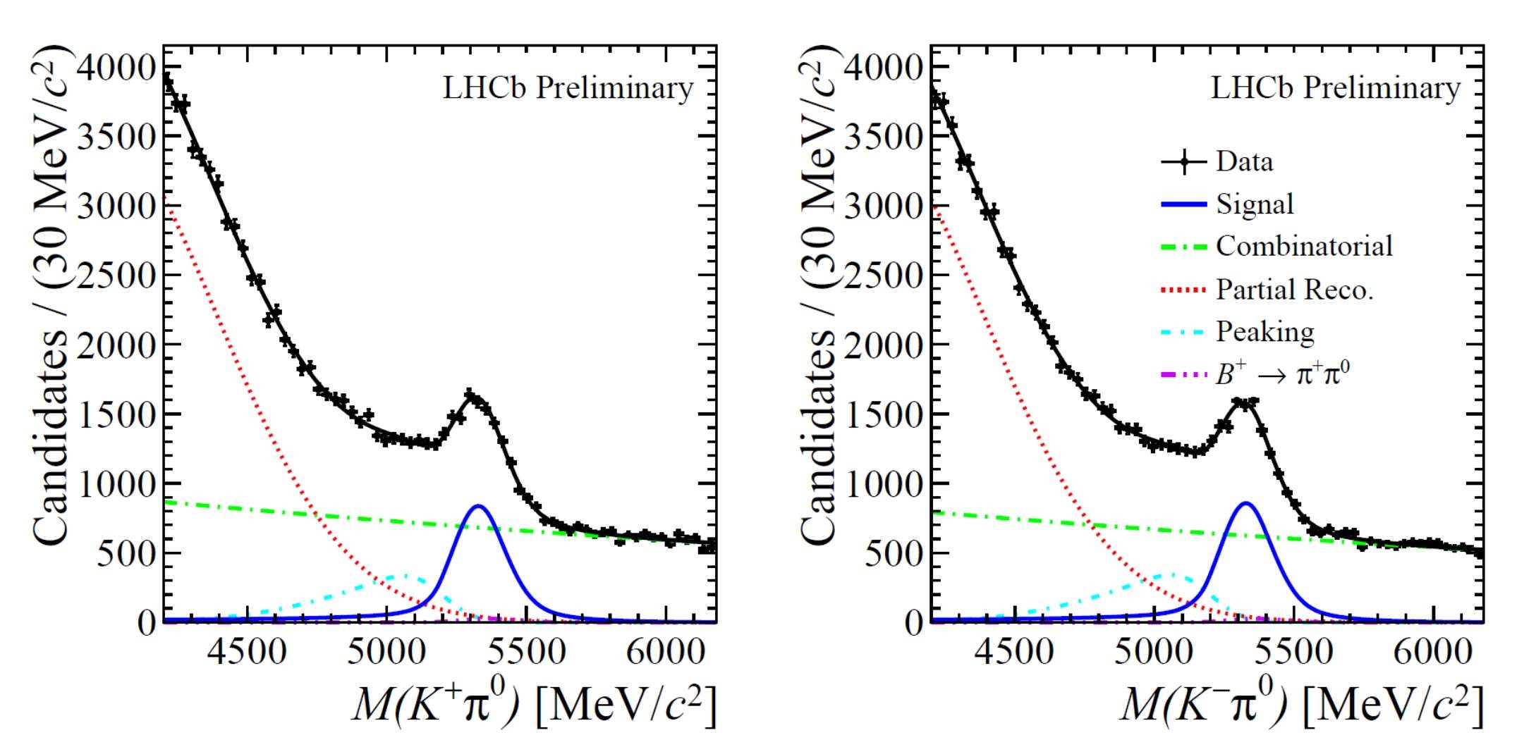 The images above show the reconstructed invariant mass distribution of K+π0 and K-π0 mass distributions. Clear enhancements at the B+ (left) and B- (right) masses are visible.