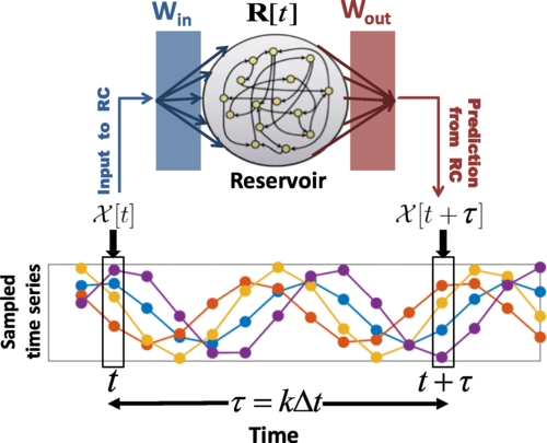 Schematics of the RC trained for predicting the time series k time steps ahead. Lower: the four time series represent scalar components of X[t].