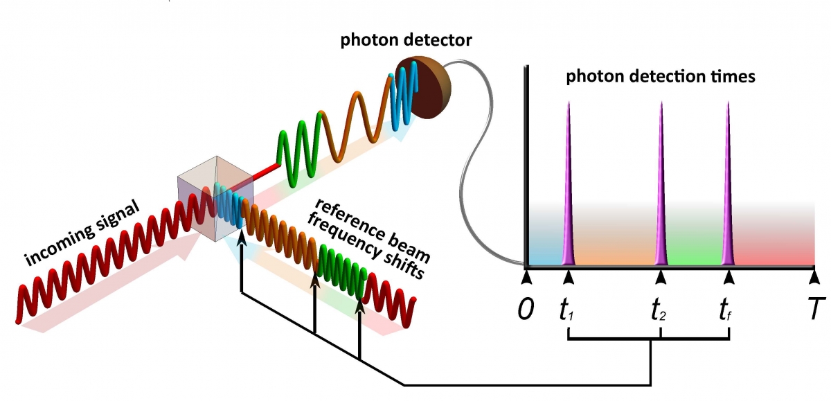 The incoming signal (red, lower left) proceeds through a beam splitter to the photon detector, which has an attached time register (top right). The receiver sends the reference beam to the beam splitter to cancel the incoming pulse so that no light is detected. If even one photon is detected, it means that the receiver used an incorrect reference beam, which needs to be adjusted. The receiver uses exact times of photon detection to arrive at the right adjustment with fewer guesses. The combination of recorded detection times and the history of reference beam frequencies are used to find the frequency of the incoming signal. (Credit: NIST)