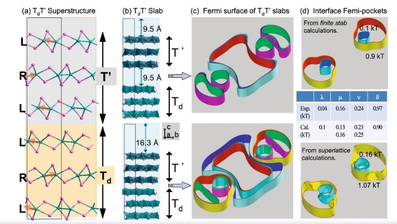 a Six layers of Td–T' periodic superstructure, consisting of three layers of Td and T' phases with L–L interface. b Three layers of Td and T' slabs, separated (top) and joined (bottom). c Fermi surface obtained from separated (top) and joined slabs (bottom). d—top: The difference in the Fermi surfaces of the separated (c—top) and joined slabs (c—bottom), directly indicating the states due to the Td–T' interface. Similarly, (d—bottom) shows the interface Fermi pockets from the periodic superstructure shown in (a). The middle panel in (d) shows the quantum oscillations from the Td–T' joint slab calculations (b—bottom) compared with the experimental frequencies, which are represented as Gaussian curves with equal but arbitrary intensities.