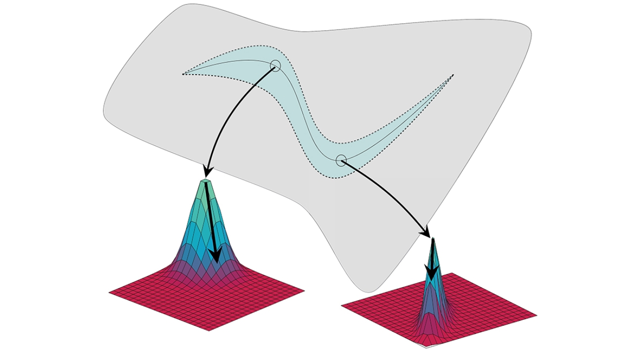 In the figure, a path winds through an abstract landscape of possible quantum states (gray sheet). At each point along the journey, a quantum measurement could yield many different outcomes (colorful distributions below the sheet). A new theory places strict limits on how quickly (and how slowly) the result of a quantum measurement can change over time depending on the various circumstances of the experiment. For instance, how precisely researchers initially know the value of a measurement affects how quickly the value can change—a less precise value (the wider distribution on the left) can change more quickly (represented by the longer arrow pointing away from its peak) than a more certain value (the narrower peak on the right). Credit: Schuyler Nicholson