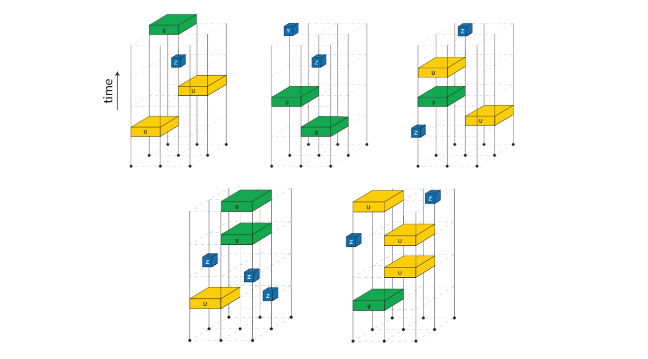 In new numerical experiments, quantum particles (black dots), which travel upward through time, are subject to random quantum processes (blue, green and yellow blocks). Depending on the likelihood of the different kinds of processes, the quantum particles ultimately end up in different entanglement phases. This figure shows five examples of randomly chosen processes acting on a small number of particles. (Credit: A. Lavasani/JQI)