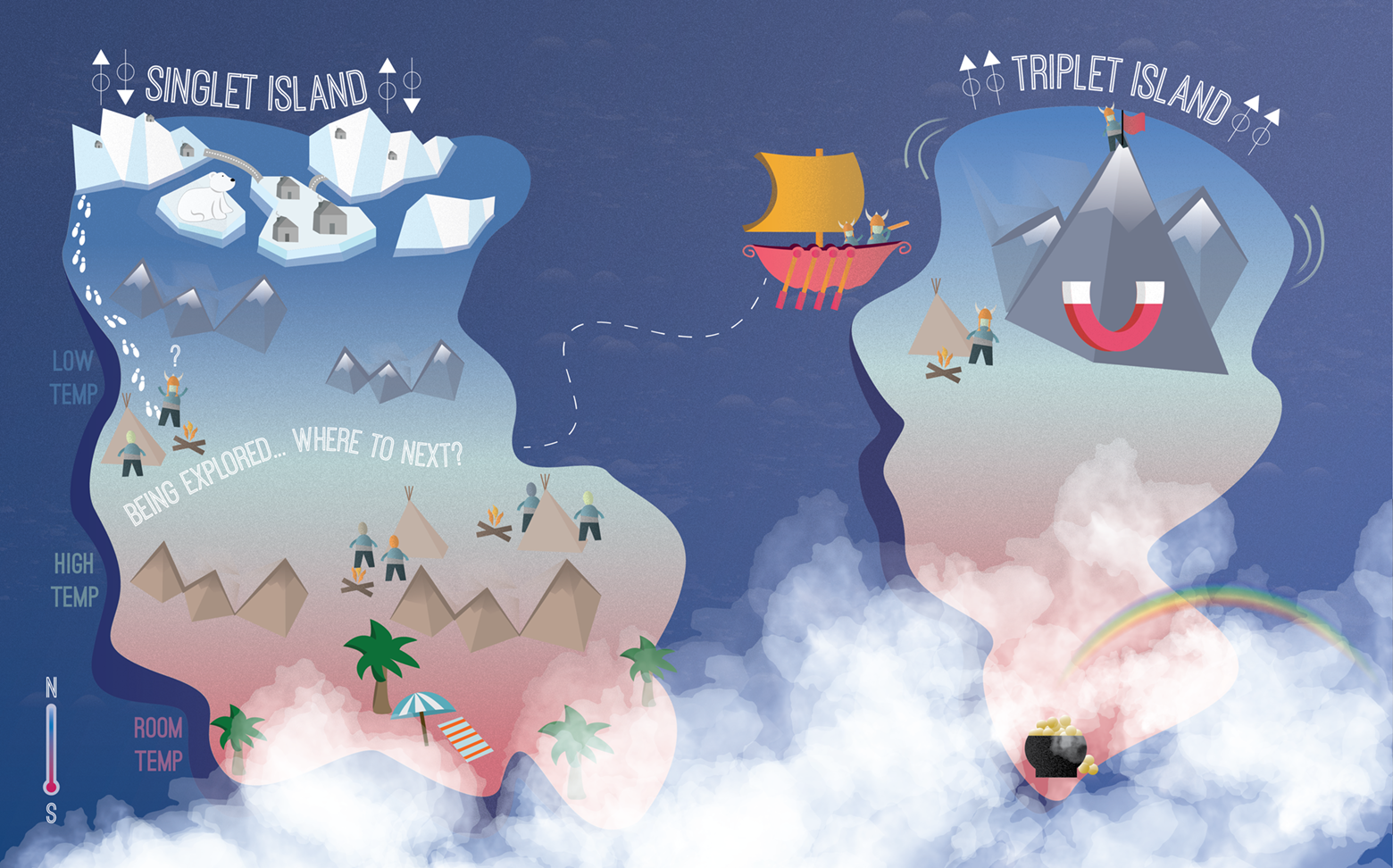 We have already found lots of superconductors, but this whimsical illustration shows why one superconductor's newfound properties may make it especially useful. Most known superconductors are spin singlets, found on the island to the left. Uranium ditelluride, however, is a rare spin triplet, found on the island to the right, and also exists at the top of a mountain representing its unusually high resistance to magnetic fields. These properties may make it a good material for making qubits, which could maintain coherence in a quantum computer despite interference from the surrounding environment. Credit: N. Hanacek/NIST We have already found lots of superconductors, but this whimsical illustration shows why one superconductor's newfound properties may make it especially useful. Most known superconductors are spin singlets, found on the island to the left. Uranium ditelluride, however, is a rare spin triplet, found on the island to the right, and also exists at the top of a mountain representing its unusually high resistance to magnetic fields. These properties may make it a good material for making qubits, which could maintain coherence in a quantum computer despite interference from the surrounding environment. Credit: N. Hanacek/NIST