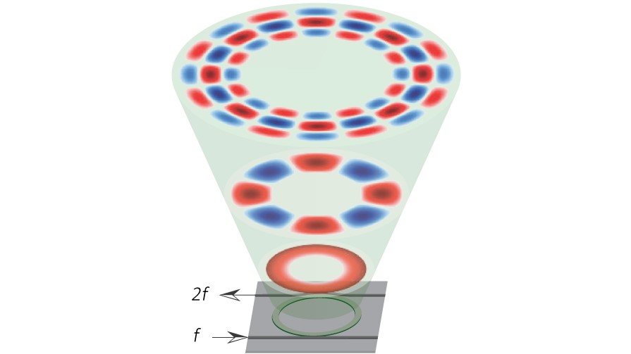 A new photonic chip can double the frequency (f) of incoming light using a circular ring 23 microns across. The ring is tailored to generate and hold light at the input frequency and at its second harmonic (2f)—just like piano strings or organ tubes can host harmonics of a single tone. The color indicates crests and troughs of the light field, similar to a piano string’s displacement pattern when it rings. (Credit: Xiyuan Lu/NIST and UMD)