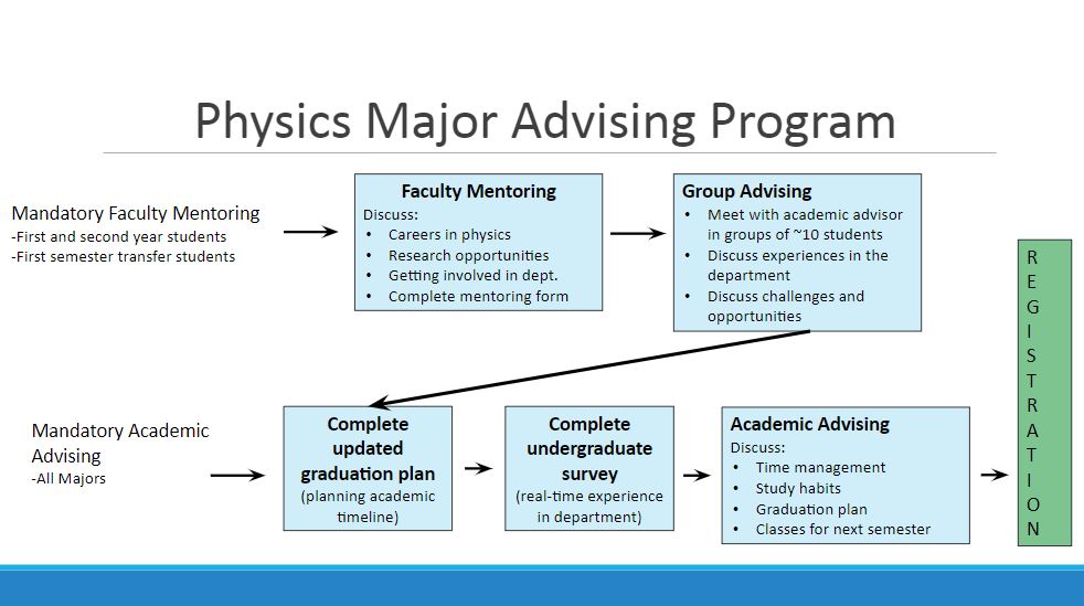 advisingflowchart